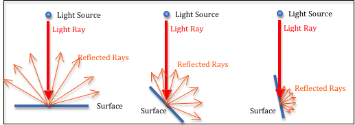 Light Shaping - Change Light Direction - Materials Direct